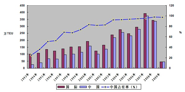 1993～2009年中國(guó)集裝箱產(chǎn)量在國(guó)際市場(chǎng)占有率統(tǒng)計(jì)圖