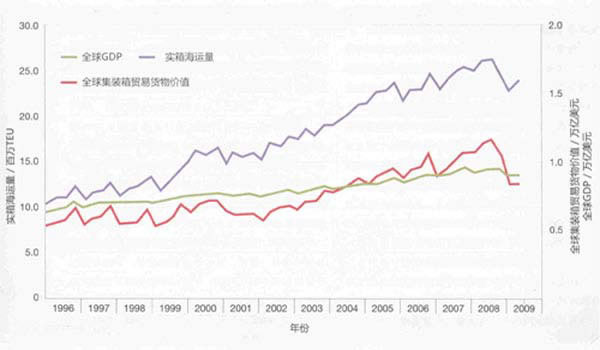 1996—2009年6月全球GDP和集裝箱運量比較