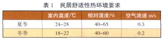 民居舒適性室內(nèi)熱環(huán)境要求