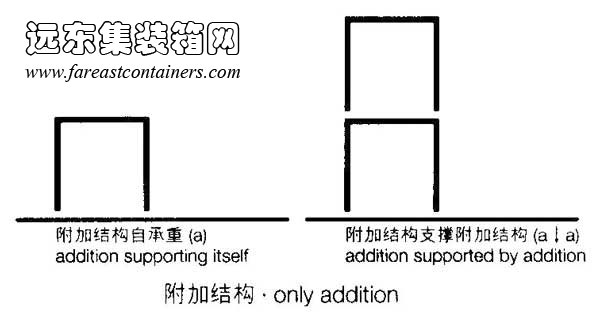 附加結(jié)構(gòu)的基本關(guān)系,集裝箱建筑,集裝箱房屋,集裝箱住宅,集裝箱活動房,住人集裝箱