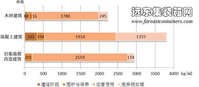 集裝箱建筑、混凝土建筑、木材建筑生命周期不同階段二氧化碳