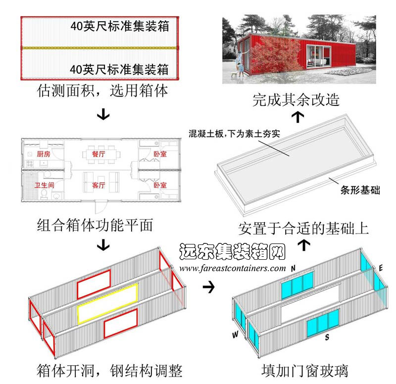 集裝箱設(shè)計(jì)建造基本流程,集裝箱房屋,集裝箱活動(dòng)房,住人集裝箱,集裝箱住宅,集裝箱建筑