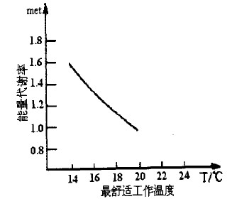 寒冷地區(qū)集裝箱活動房最舒適工作溫度曲線