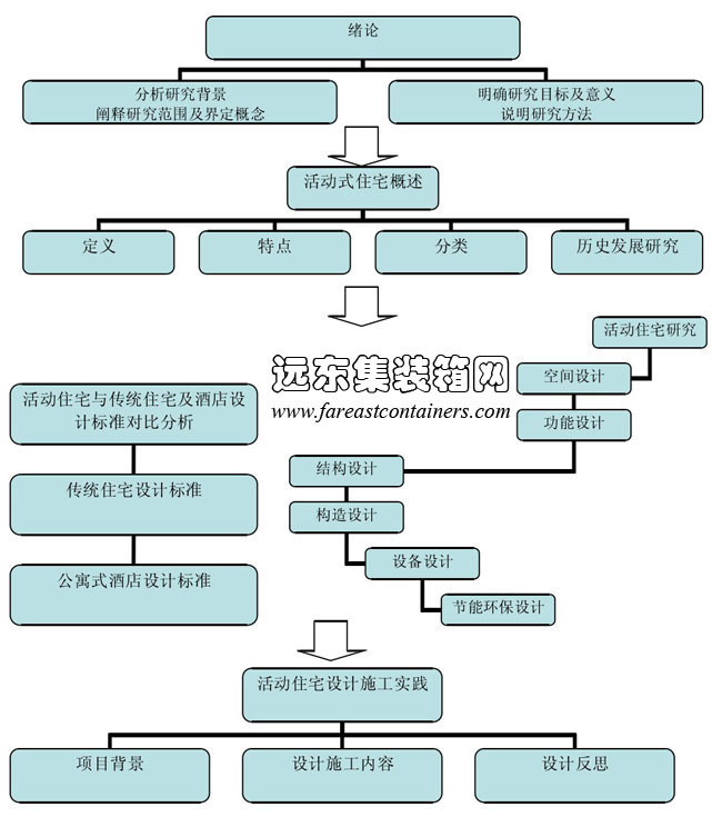 集裝箱式活動住宅論文結構框架圖