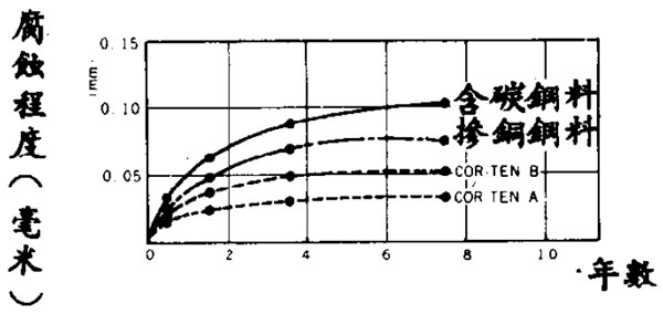 美國新澤西州耐候鋼暴露實驗