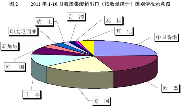 我國(guó)集裝箱出口國(guó)別情況